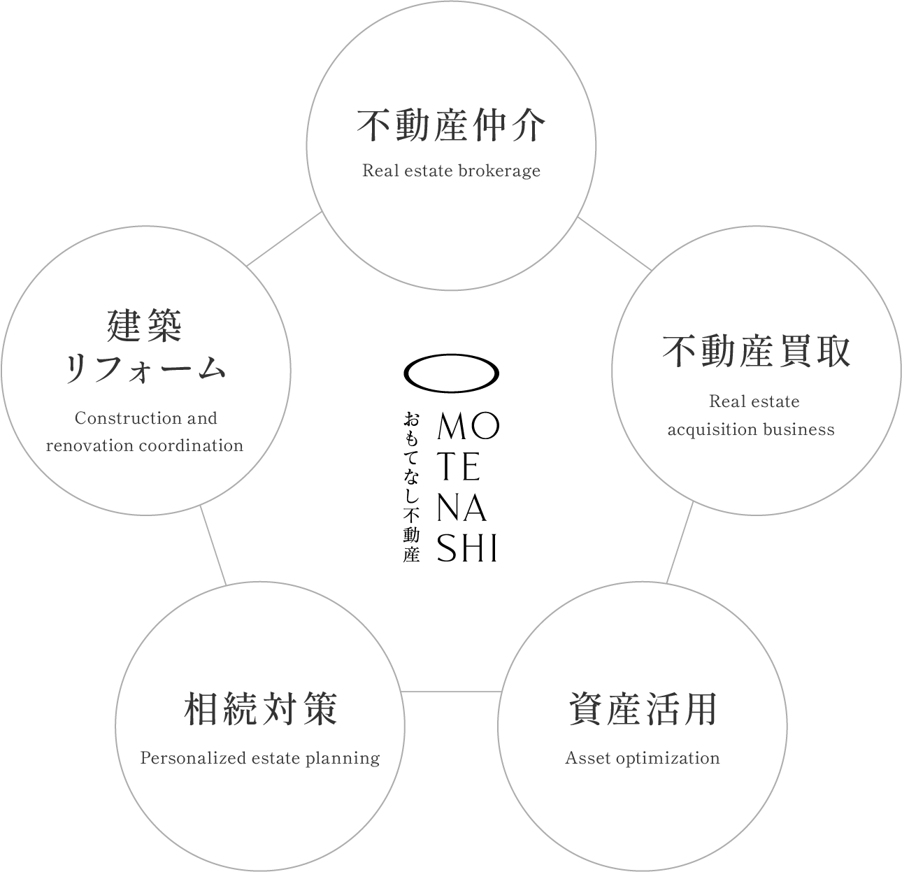 不動産仲介・不動産買取・資産運用・相続対策・建築リフォーム